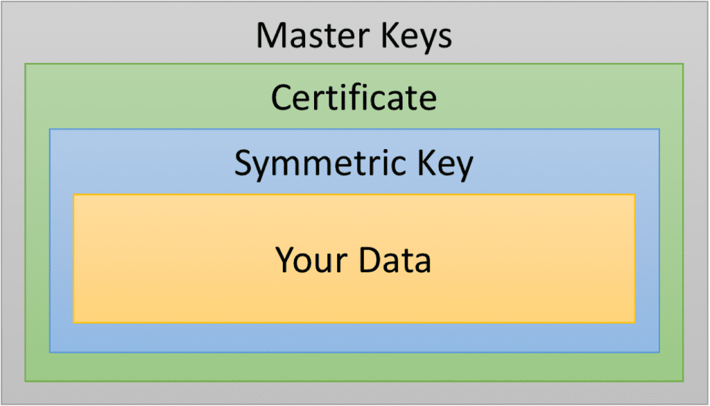 Replacing an expiring SQL Server encryption key » The Data Files