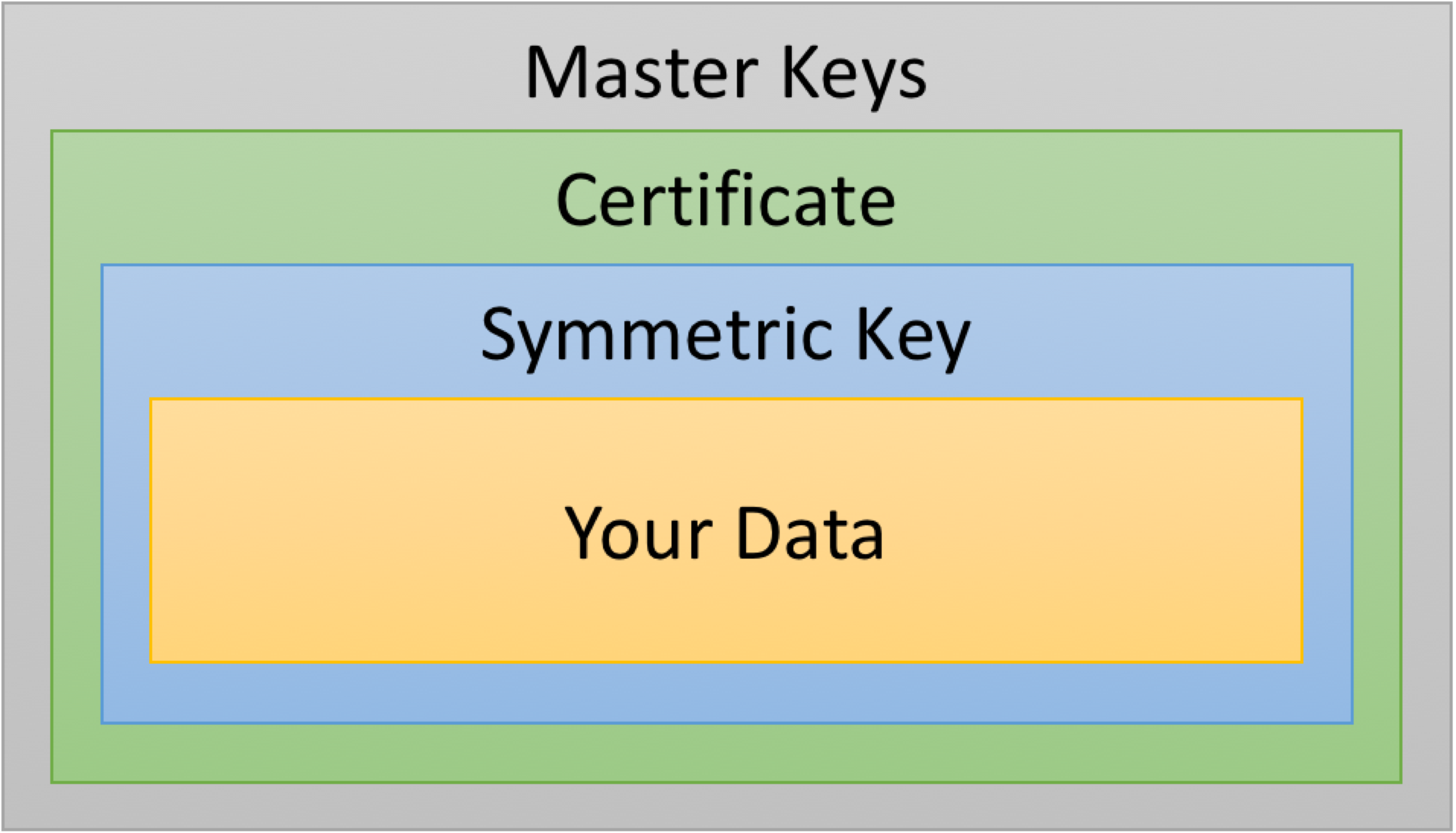 Basic SQL Server Encryption Hierarchy