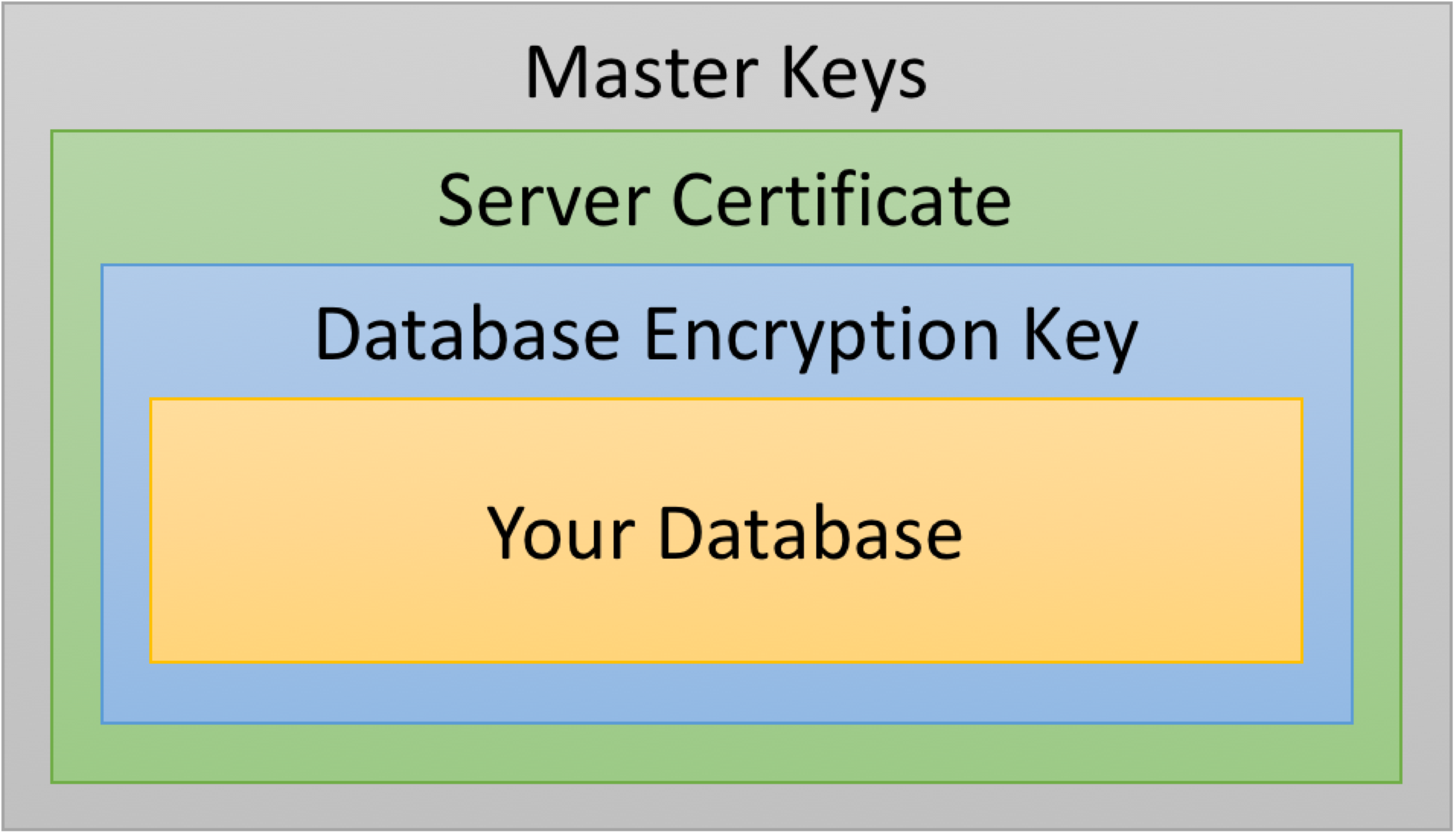 TDE Encryption Hierarchy
